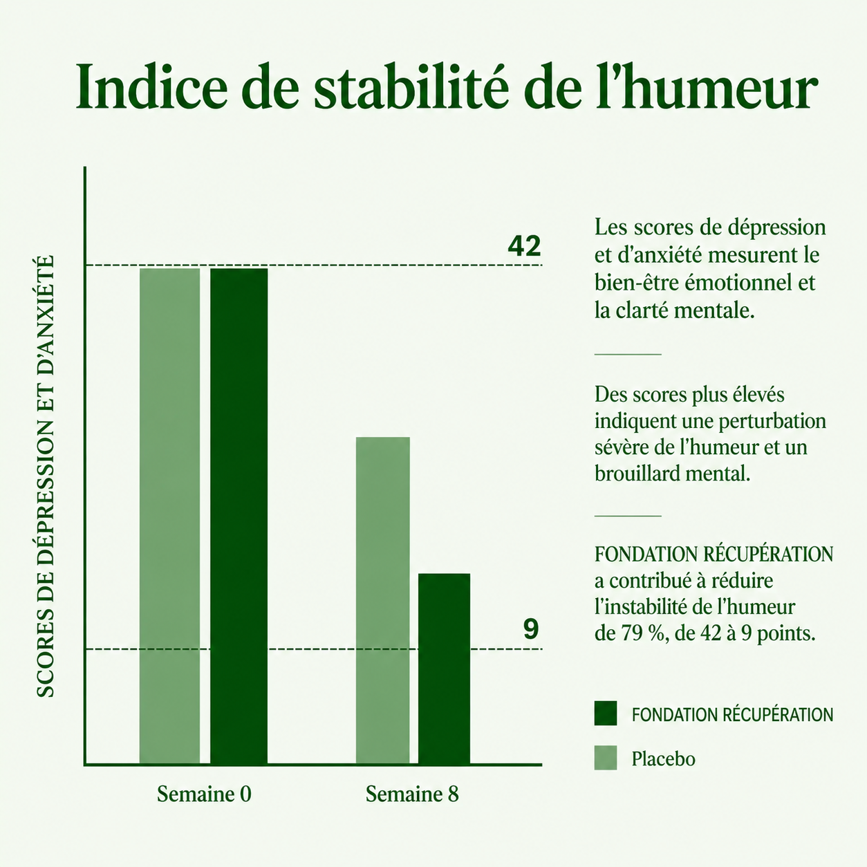 Graphique montrant l’amélioration de l’indice de stabilité de l’humeur des semaines 0 à 8.
