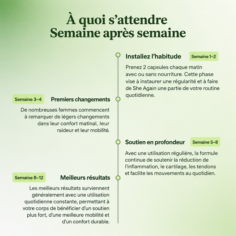 Chronologie des résultats HARMONIA™